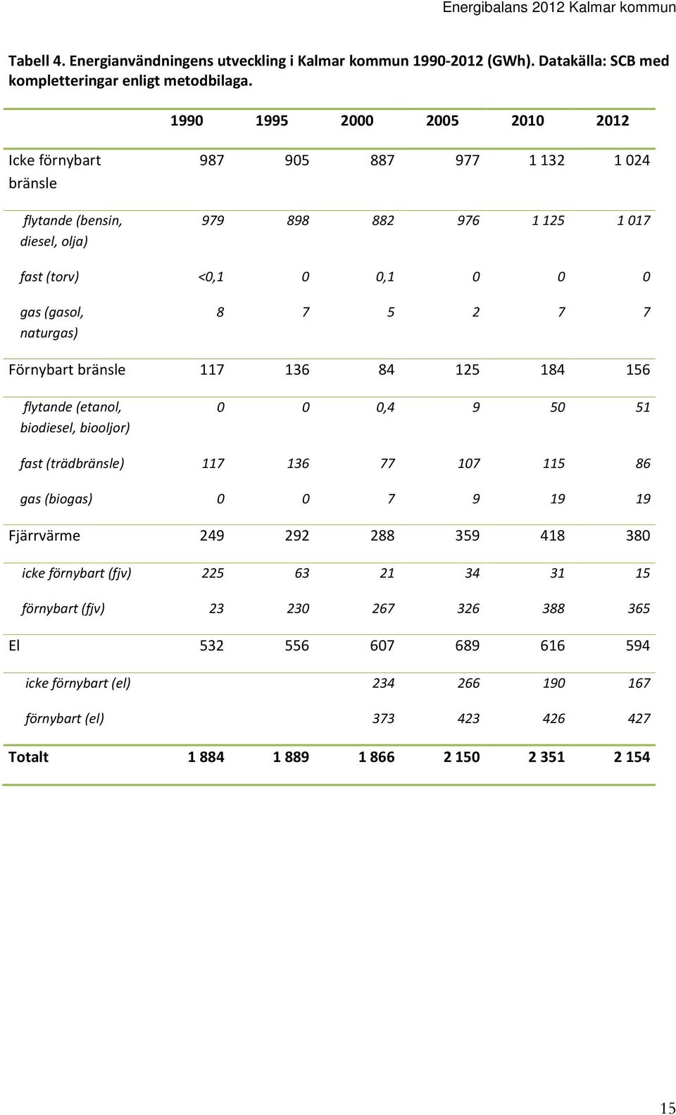 naturgas) 8 7 5 2 7 7 Förnybart bränsle 117 136 84 125 184 156 flytande (etanol, biodiesel, biooljor) 0 0 0,4 9 50 51 fast (trädbränsle) 117 136 77 107 115 86 gas (biogas) 0 0 7 9 19 19