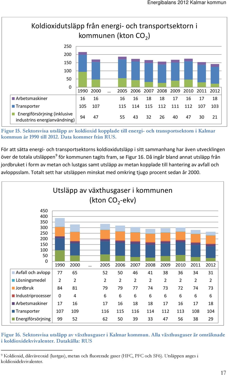 Sektorsvisa utsläpp av koldioxid kopplade till energi- och transportsektorn i Kalmar kommun år 1990 till 2012. Data kommer från RUS.