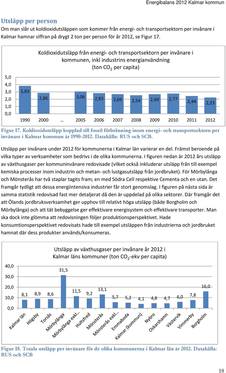 2,23 1990 2000 2005 2006 2007 2008 2009 2010 2011 2012 Figur 17. Koldioxidutsläpp kopplad till fossil förbränning inom energi- och transportsektorn per invånare i Kalmar kommun år 1990-2012.