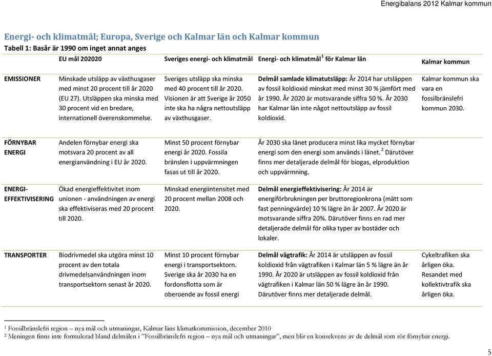 Sveriges utsläpp ska minska med 40 procent till år 2020. Visionen är att Sverige år 2050 inte ska ha några nettoutsläpp av växthusgaser.