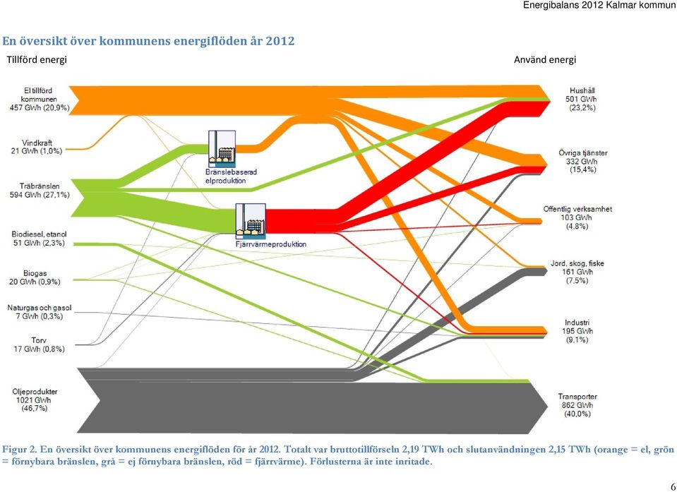 Totalt var bruttotillförseln 2,19 TWh och slutanvändningen 2,15 TWh (orange = el,