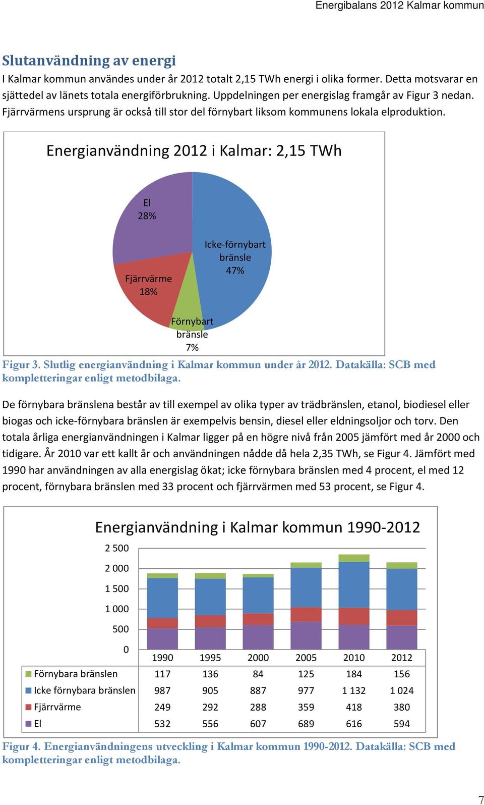 Energianvändning 2012 i Kalmar: 2,15 TWh El 28% Fjärrvärme 18% Icke-förnybart bränsle 47% Förnybart bränsle 7% Figur 3. Slutlig energianvändning i Kalmar kommun under år 2012.