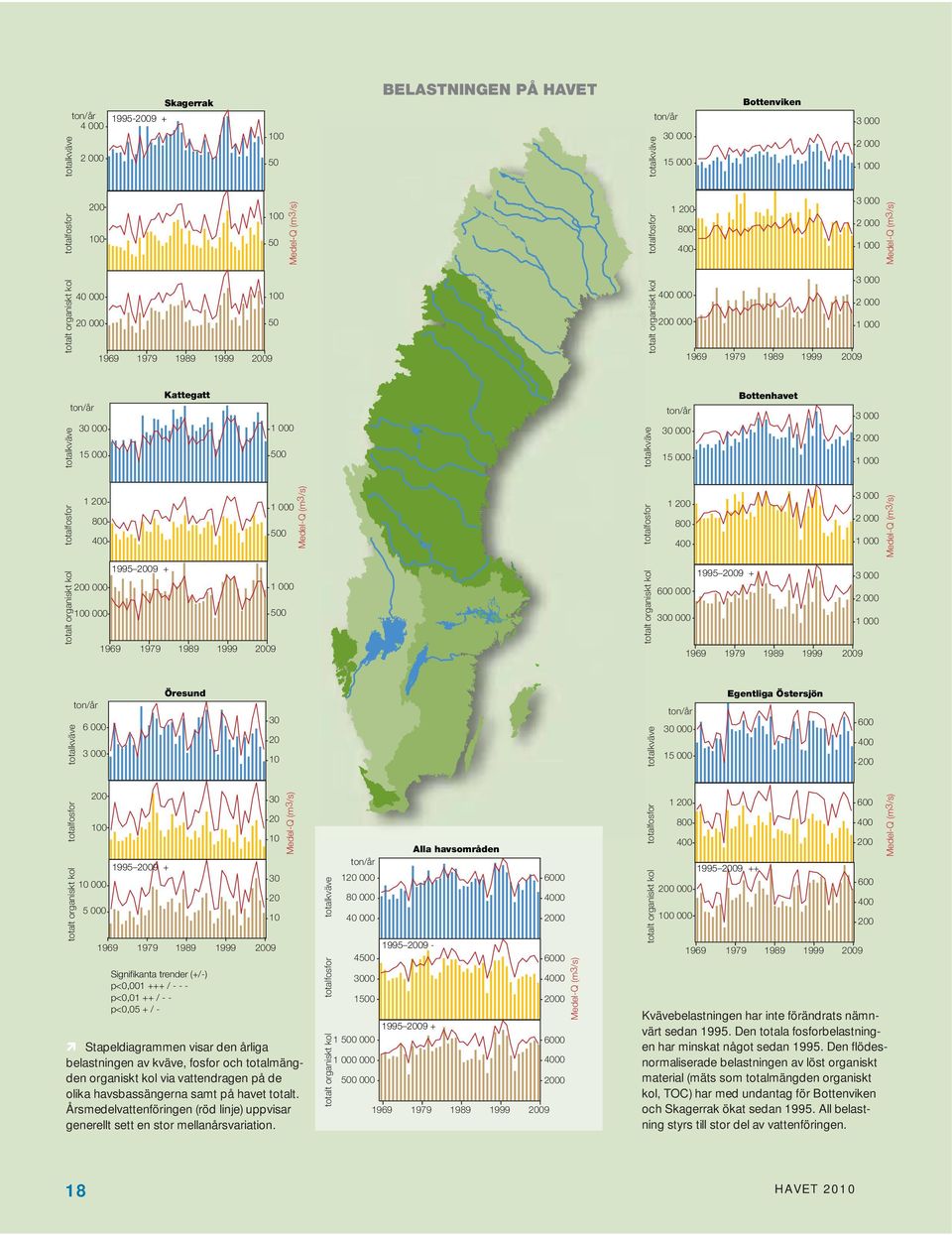 totalfosfor totalkväve ton/år 3 15 1 2 8 4 Bottenhavet 3 2 1 3 2 1 Medel-Q (m3/s) totalt organiskt kol 2 1 1995 29 + 1969 1979 1989 1999 29 1 5 totalt organiskt kol 6 3 1995 29 + 1969 1979 1989 1999
