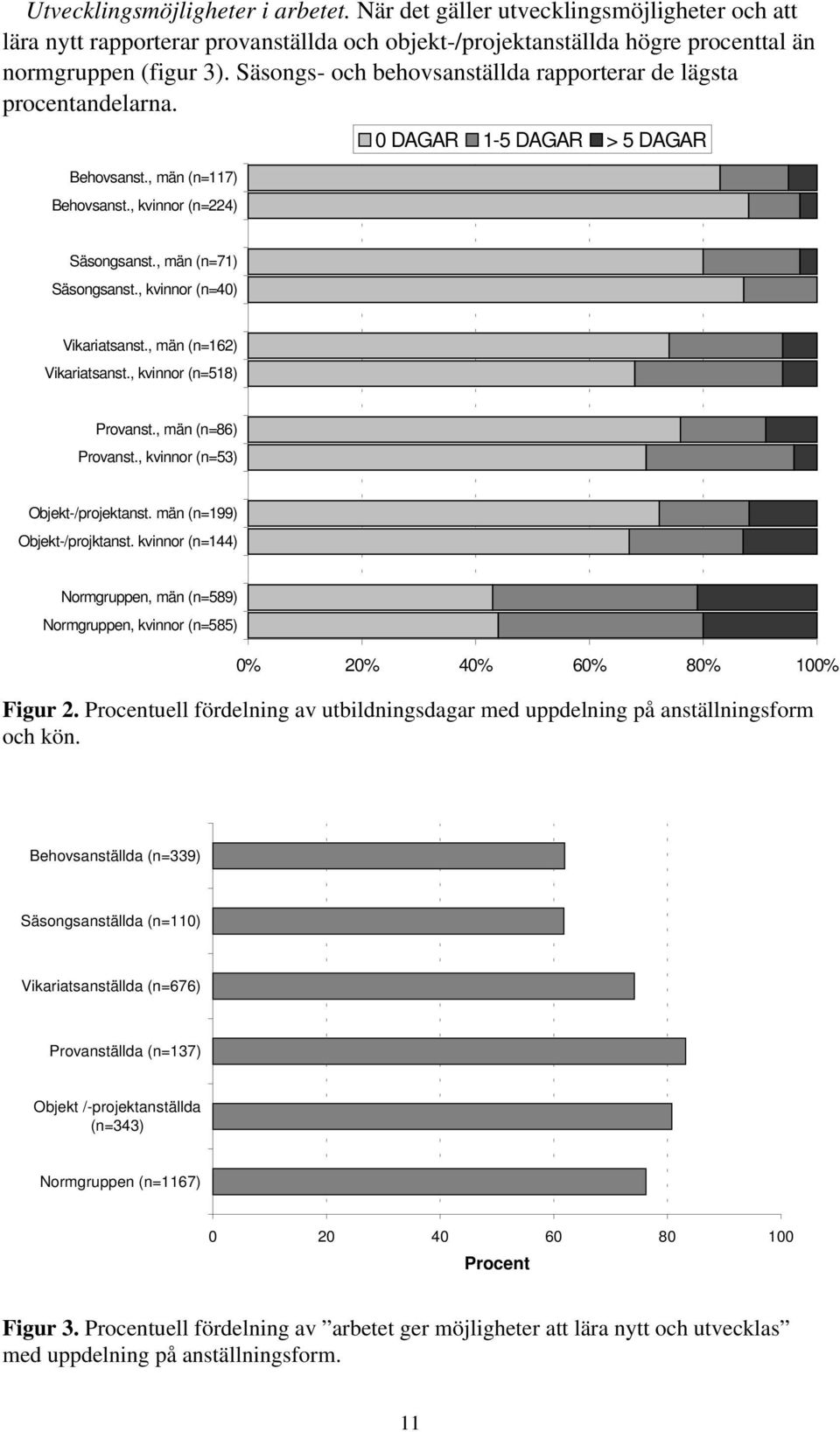 , kvinnor (n=40) Vikariatsanst., män (n=162) Vikariatsanst., kvinnor (n=518) Provanst., män (n=86) Provanst., kvinnor (n=53) Objekt-/projektanst. män (n=199) Objekt-/projktanst.