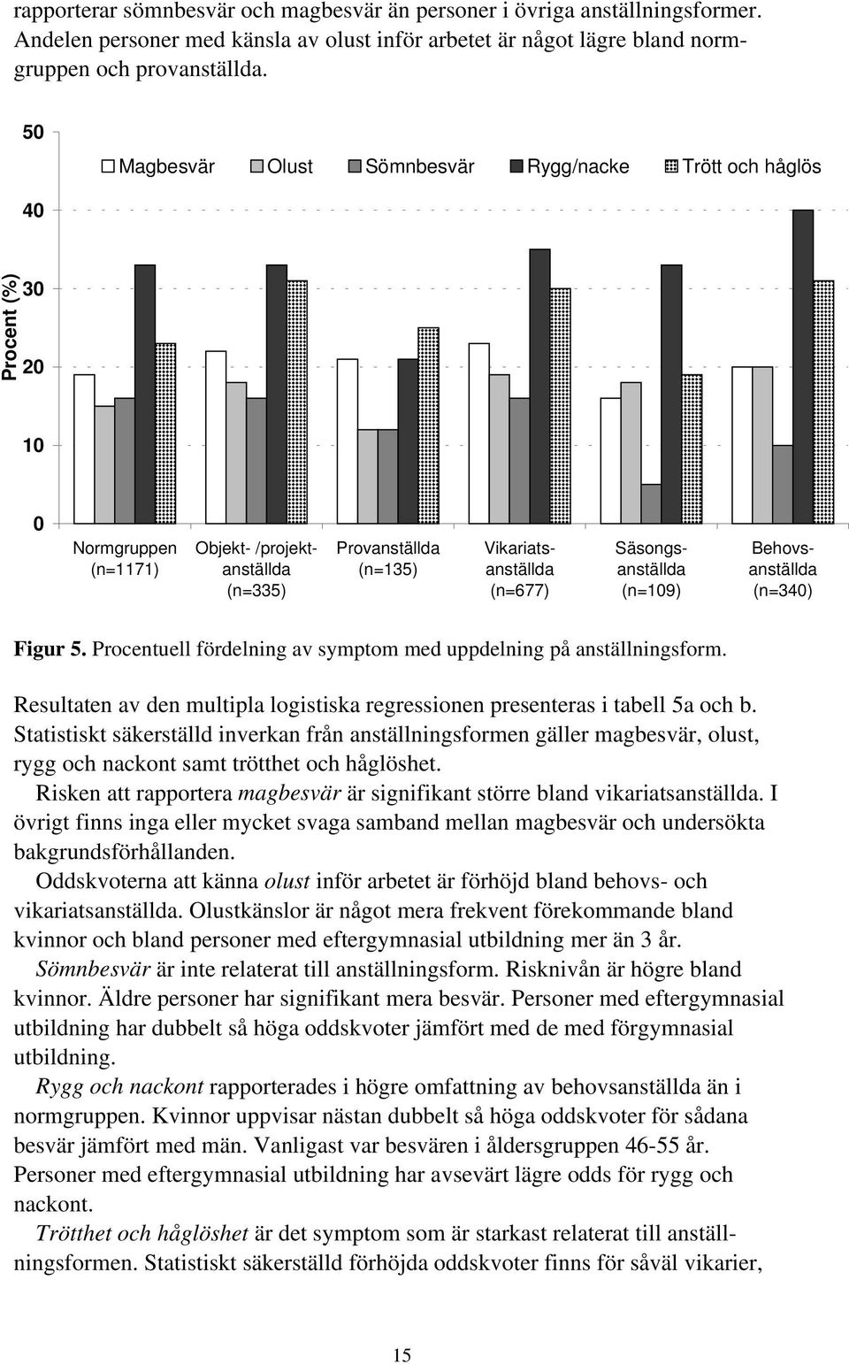 Säsongsanställda (n=109) Behovsanställda (n=340) Figur 5. Procentuell fördelning av symptom med uppdelning på anställningsform.