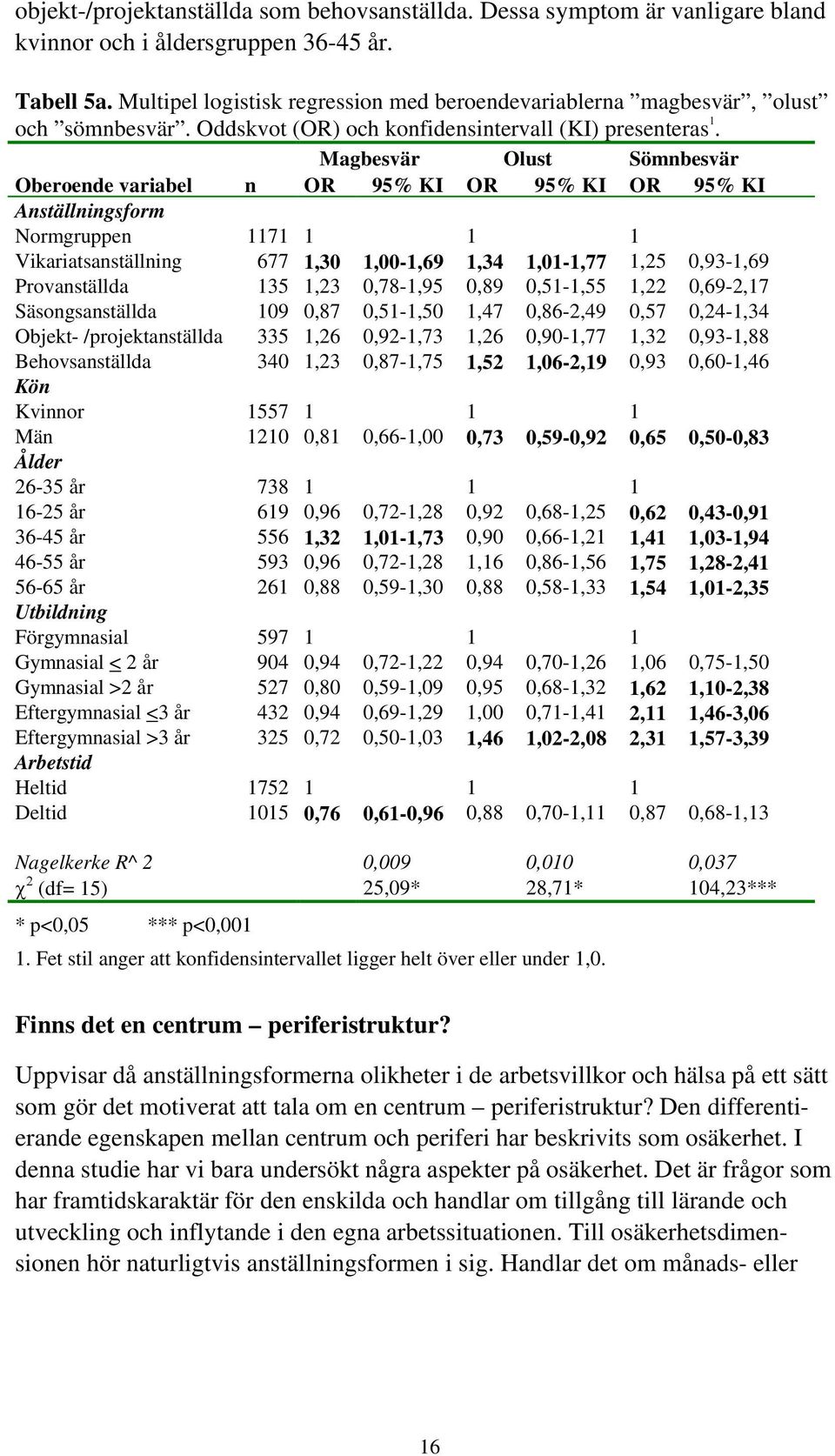 Magbesvär Olust Sömnbesvär Oberoende variabel n OR 95% KI OR 95% KI OR 95% KI Anställningsform Normgruppen 1171 1 1 1 Vikariatsanställning 677 1,30 1,00-1,69 1,34 1,01-1,77 1,25 0,93-1,69