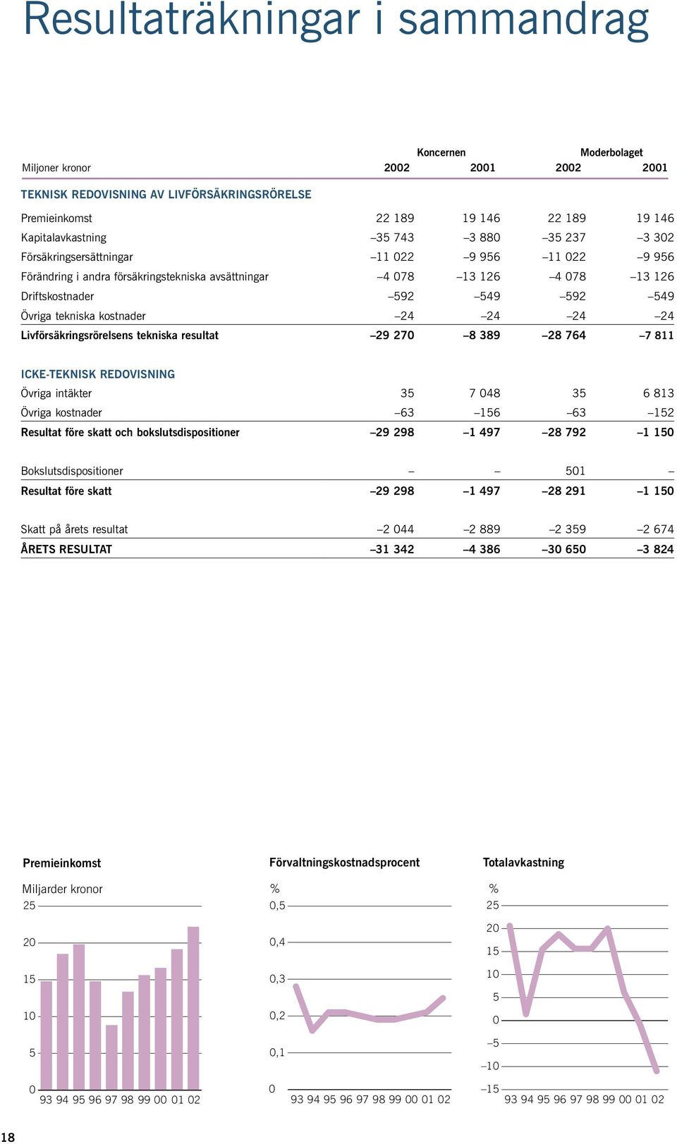 kostnader 24 24 24 24 Livförsäkringsrörelsens tekniska resultat 29 270 8 389 28 764 7 811 ICKE-TEKNISK REDOVISNING Övriga intäkter 35 7 048 35 6 813 Övriga kostnader 63 156 63 152 Resultat före skatt