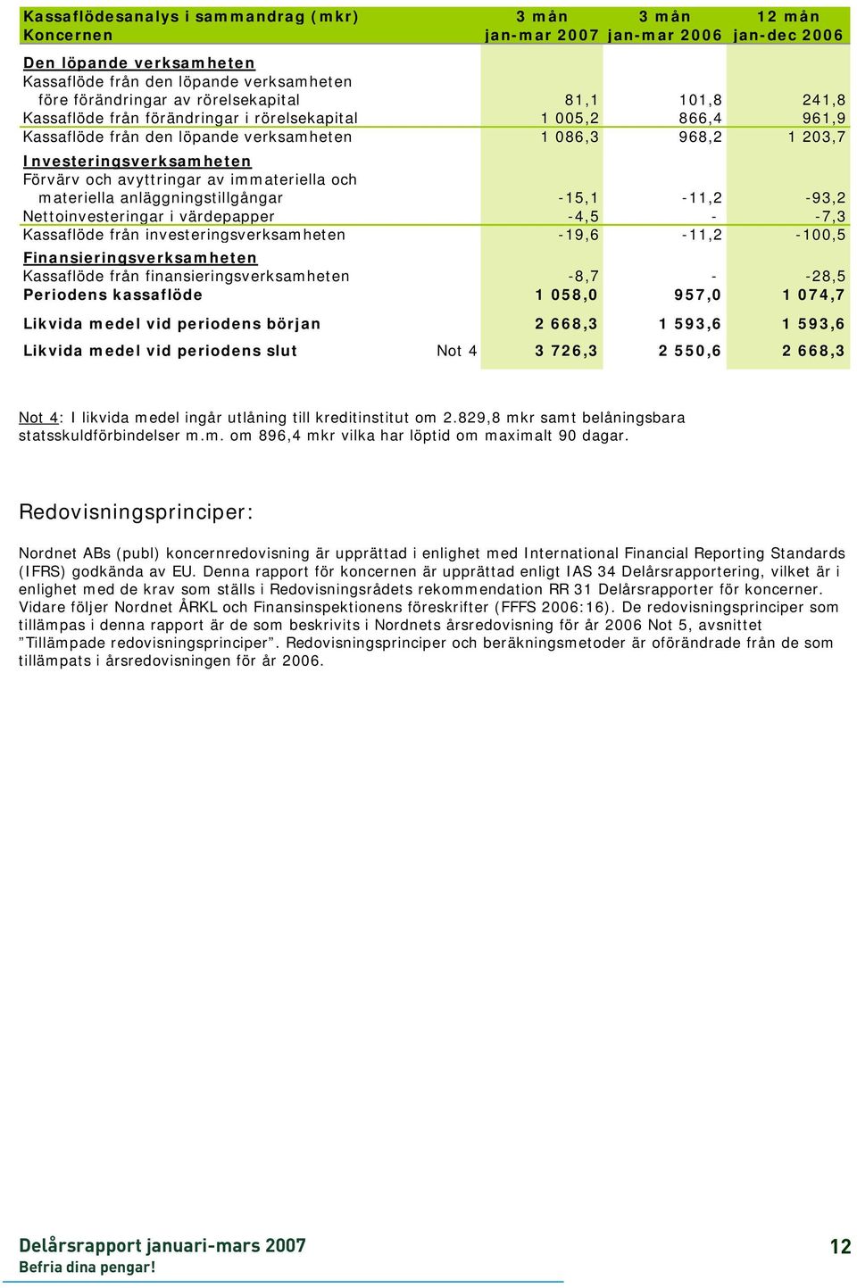 immateriella och materiella anläggningstillgångar -15,1-11,2-93,2 Nettoinvesteringar i värdepapper -4,5 - -7,3 Kassaflöde från investeringsverksamheten -19,6-11,2-100,5 Finansieringsverksamheten