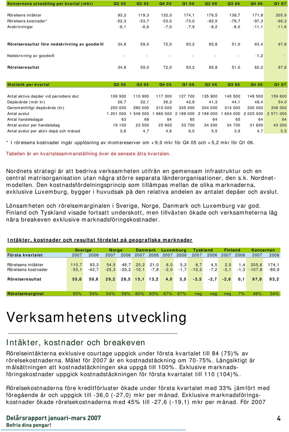 goodwill - - - - - - -1,2 - Rörelseresultat 34,8 59,0 72,0 93,2 85,8 51,0 62,2 97,8 Statistik per kvartal Q2 05 Q3 05 Q4 05 Q1 06 Q2 06 Q3 06 Q4 06 Q1 07 Antal aktiva depåer vid periodens slut 106