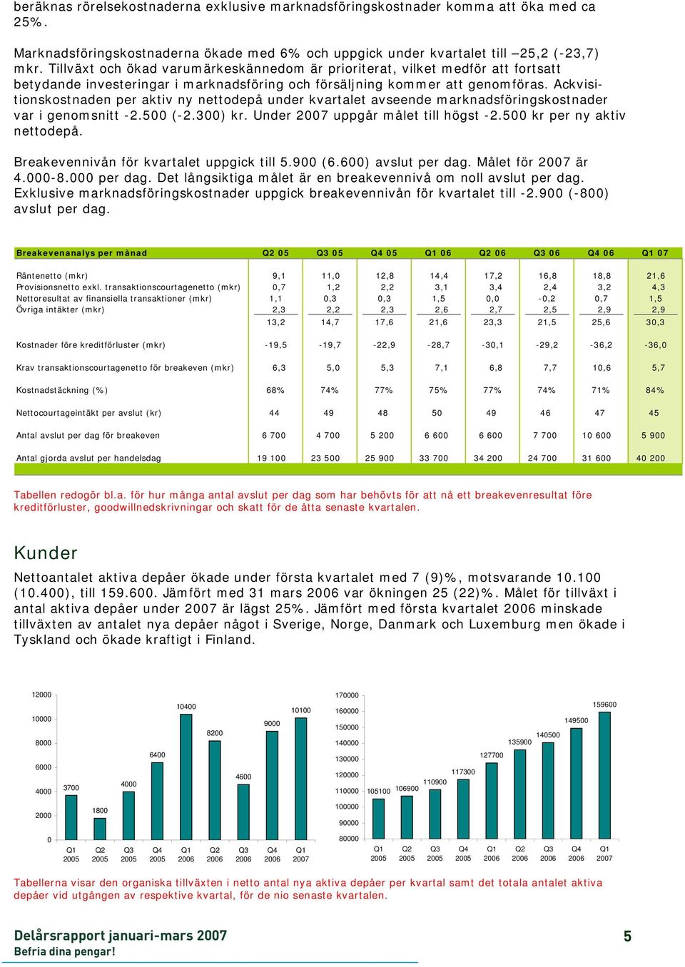 Ackvisitionskostnaden per aktiv ny nettodepå under kvartalet avseende marknadsföringskostnader var i genomsnitt -2.500 (-2.300) kr. Under 2007 uppgår målet till högst -2.500 kr per ny aktiv nettodepå.