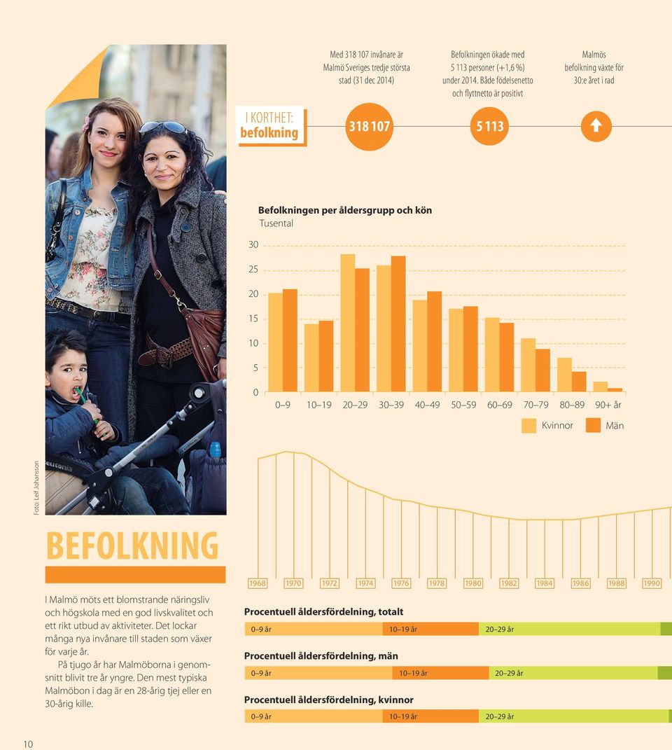 89 9+ år Kvinnor Män Foto: Leif Johansson BEFOLKNING I Malmö möts ett blomstrande näringsliv och högskola med en god livskvalitet och ett rikt utbud av aktiviteter.