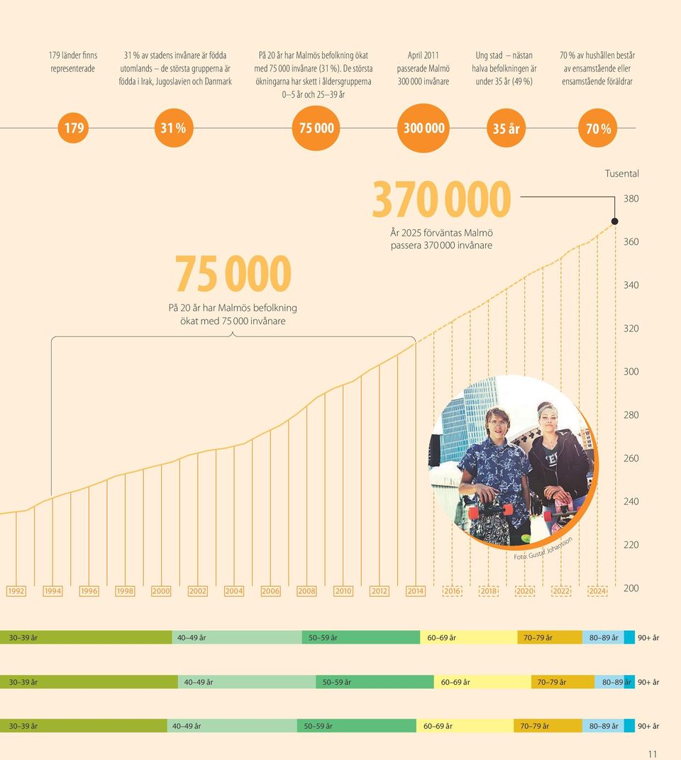 ensamstående eller ensamstående föräldrar 179 31 % 75 3 35 år 7 % 75 På 2 år har Malmös befolkning ökat med 75 invånare 37 År 225 förväntas Malmö passera 37 invånare Tusental 38 36 34 32 3 28 26 24