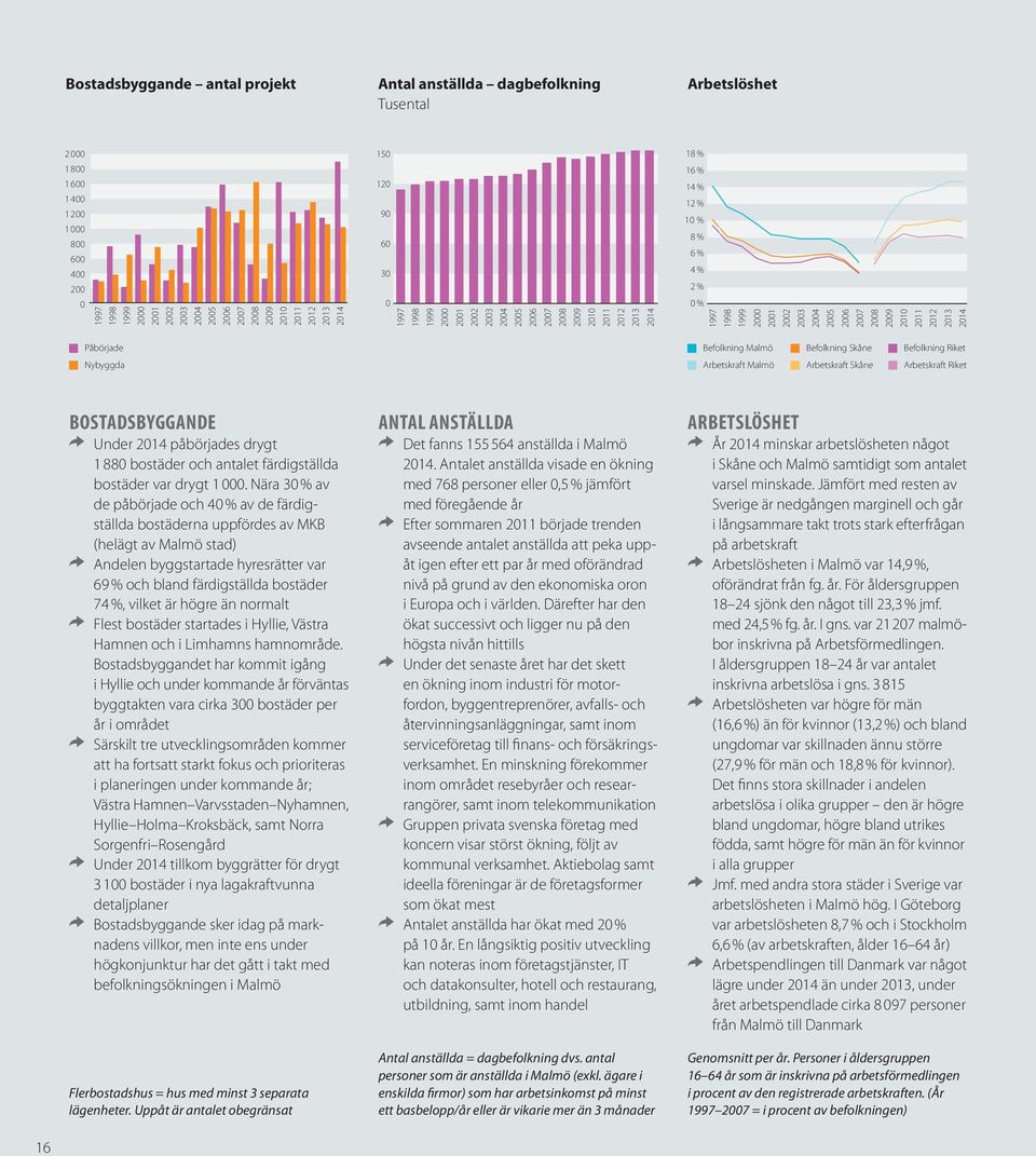 Arbetskraft Skåne Arbetskraft Riket BOSTADSBYGGANDE ANTAL ANSTÄLLDA ARBETSLÖSHET Under 214 påbörjades drygt 1 88 bostäder och antalet färdigställda bostäder var drygt 1.