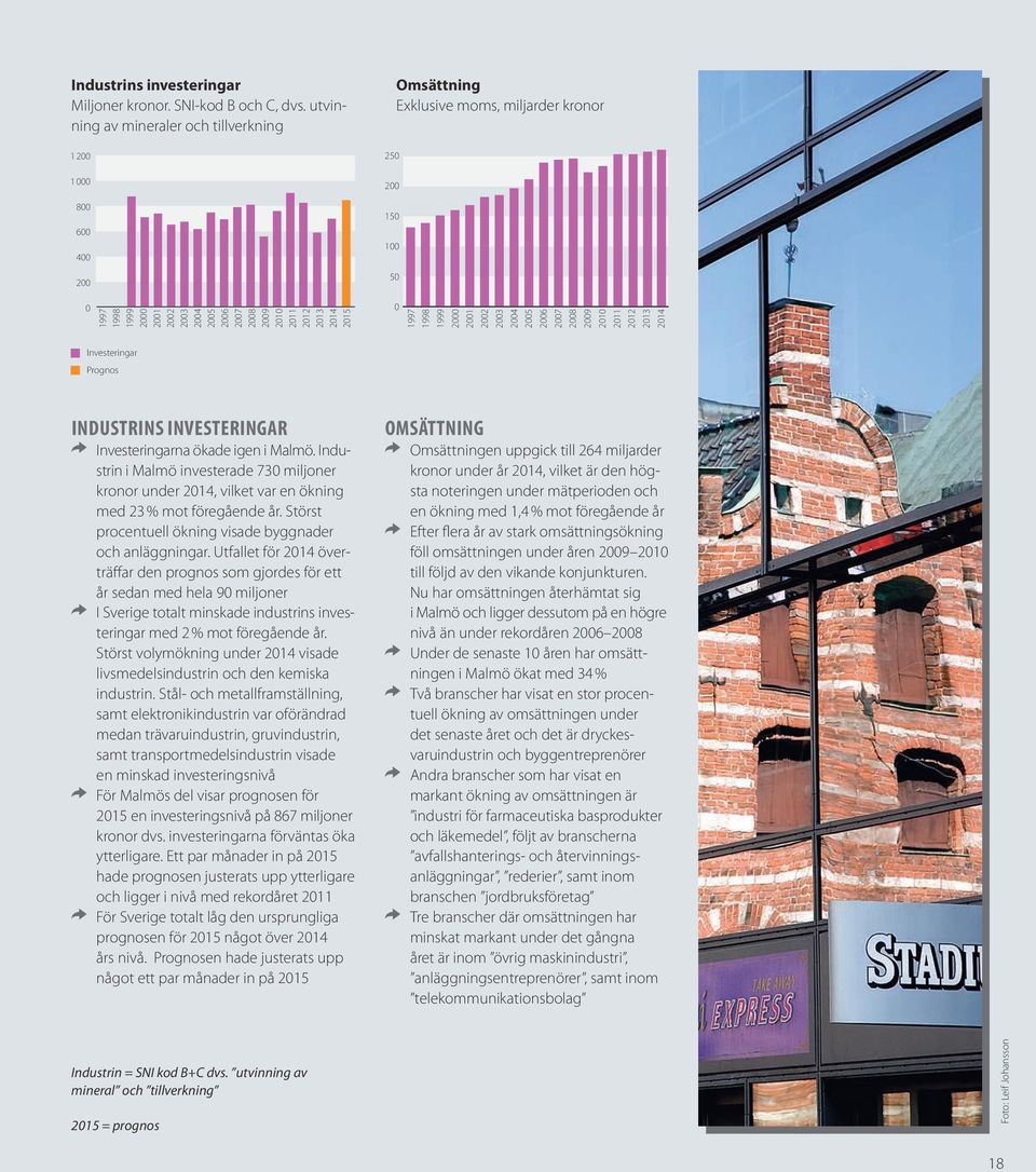 212 213 214 Investeringar Prognos INDUSTRINS INVESTERINGAR Investeringarna ökade igen i Malmö.