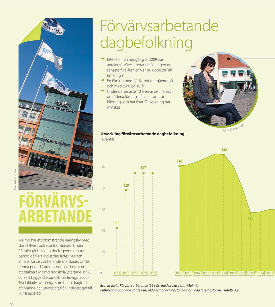 Tillverkning har minskat Utveckling förvärvsarbetande dagbefolkning Tusental Foto: Leif Johansson 146 Foto: Leif Johansson FÖRVÄRVS- ARBETANDE 14 13 12 111 128 137 14 118 11 Malmö har ett blomstrande