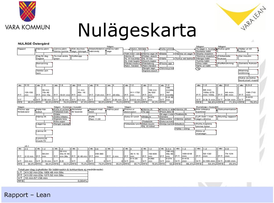 till toa,blöja Hj. till toa Vädra Hj. med hygien Dusch,naglar Bemanning Påkläd.medicin Påklädning Plocka upp Rakn. hårvård Rakn.hårvård Rengör vagn Tömma p.