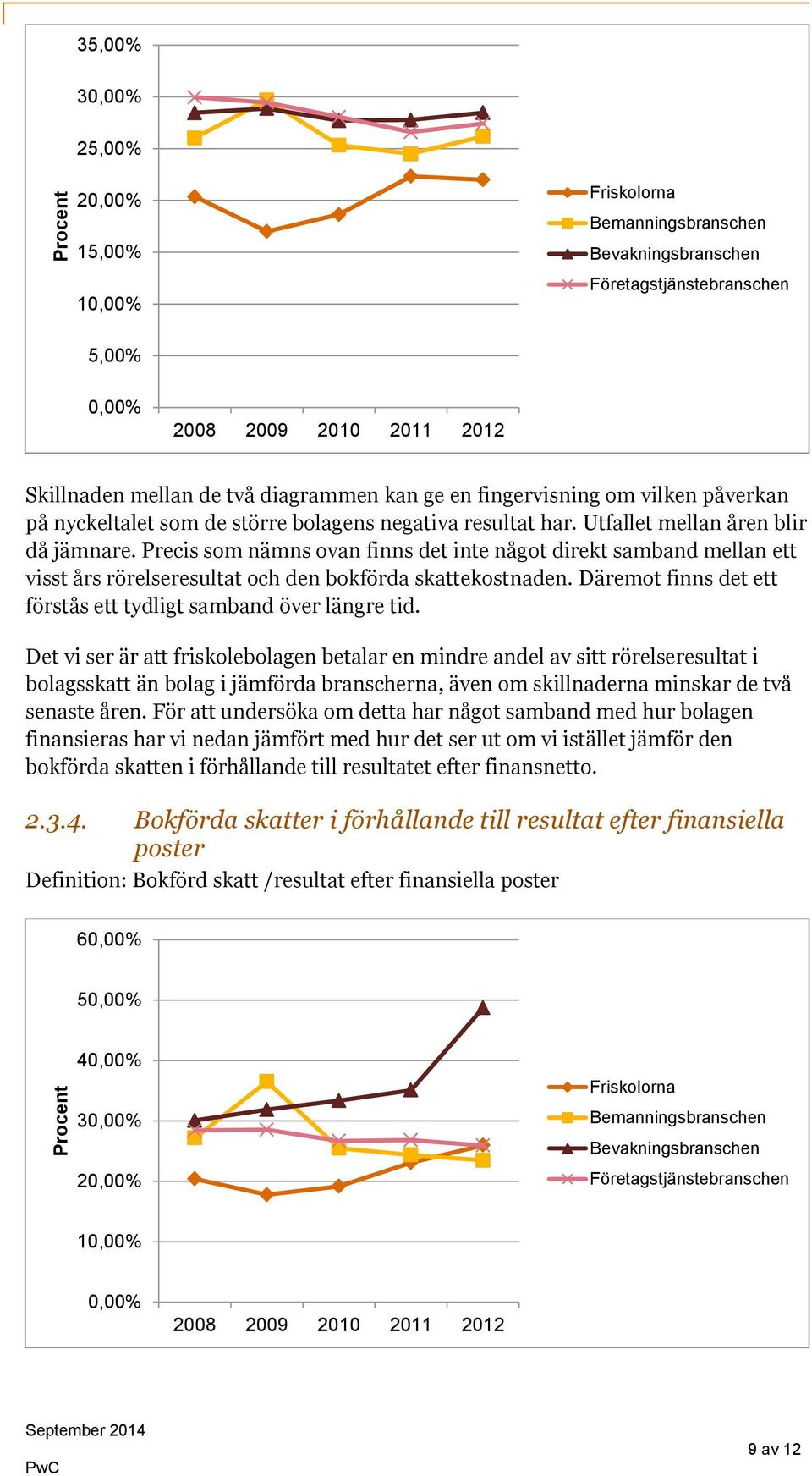 Det vi ser är att friskolebolagen betalar en mindre andel av sitt rörelseresultat i bolagsskatt än bolag i jämförda branscherna, även om skillnaderna minskar de två senaste åren.