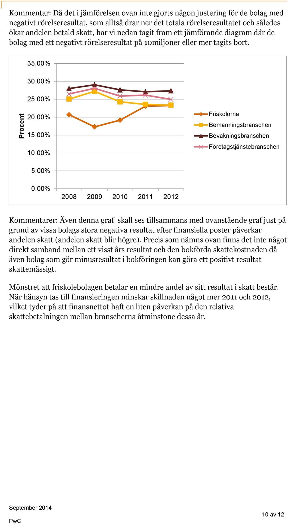 3 3 2 2 1 1 Kommentarer: Även denna graf skall ses tillsammans med ovanstående graf just på grund av vissa bolags stora negativa resultat efter finansiella poster påverkar andelen skatt (andelen