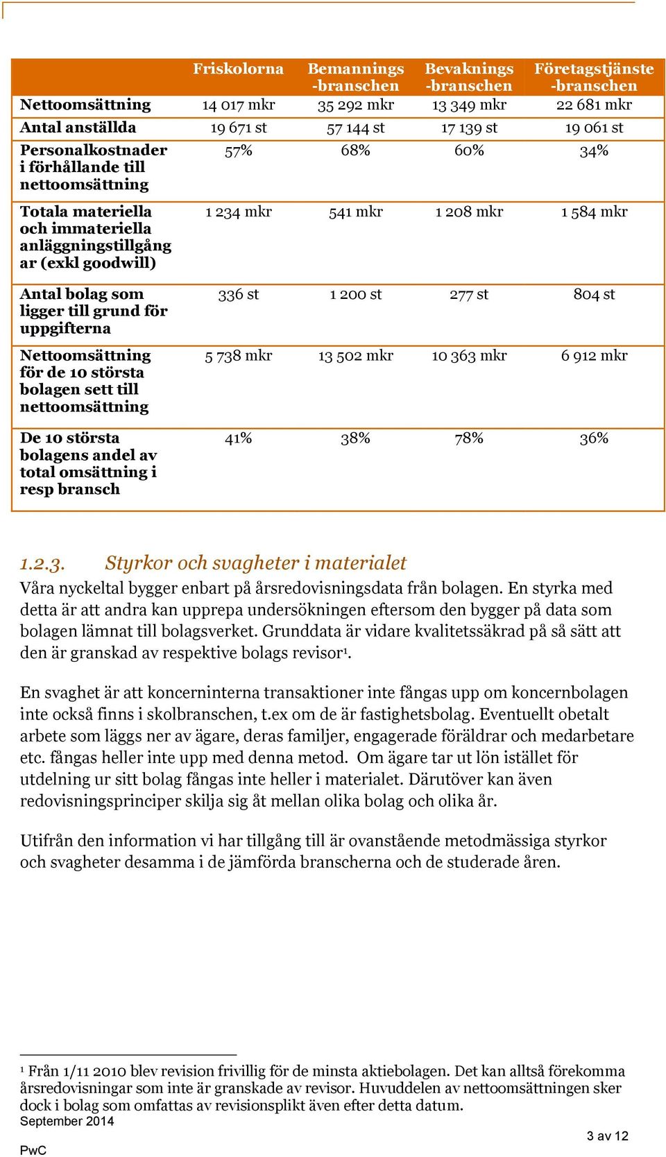 ligger till grund för uppgifterna Nettoomsättning för de 10 största bolagen sett till nettoomsättning De 10 största bolagens andel av total omsättning i resp bransch 336 st 1 200 st 277 st 804 st 5