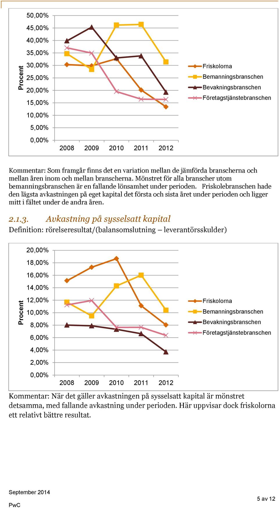 Friskolebranschen hade den lägsta avkastningen på eget kapital det första och sista året under perioden och ligger mitt i fältet under de andra åren. 2.1.3.