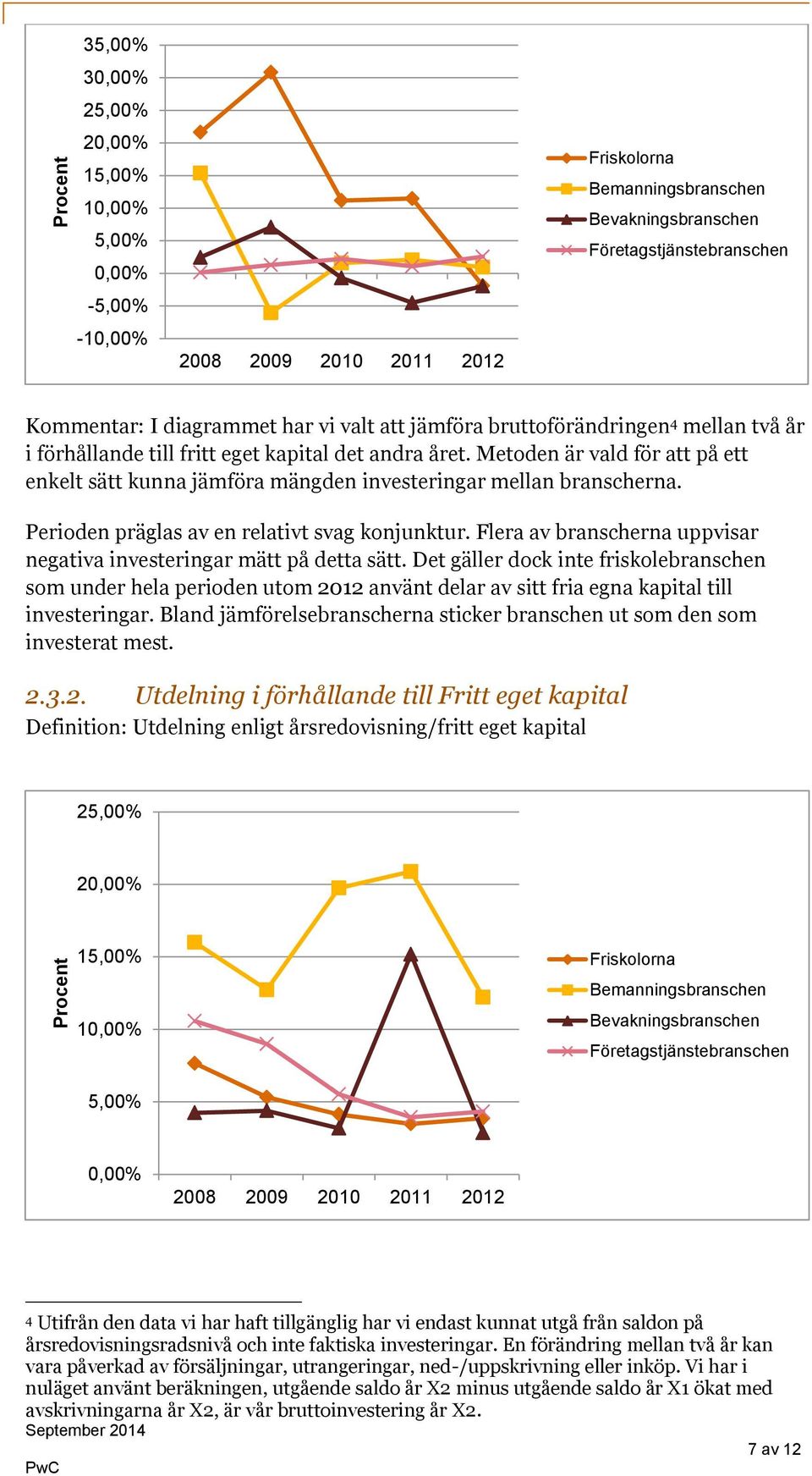 Flera av branscherna uppvisar negativa investeringar mätt på detta sätt.