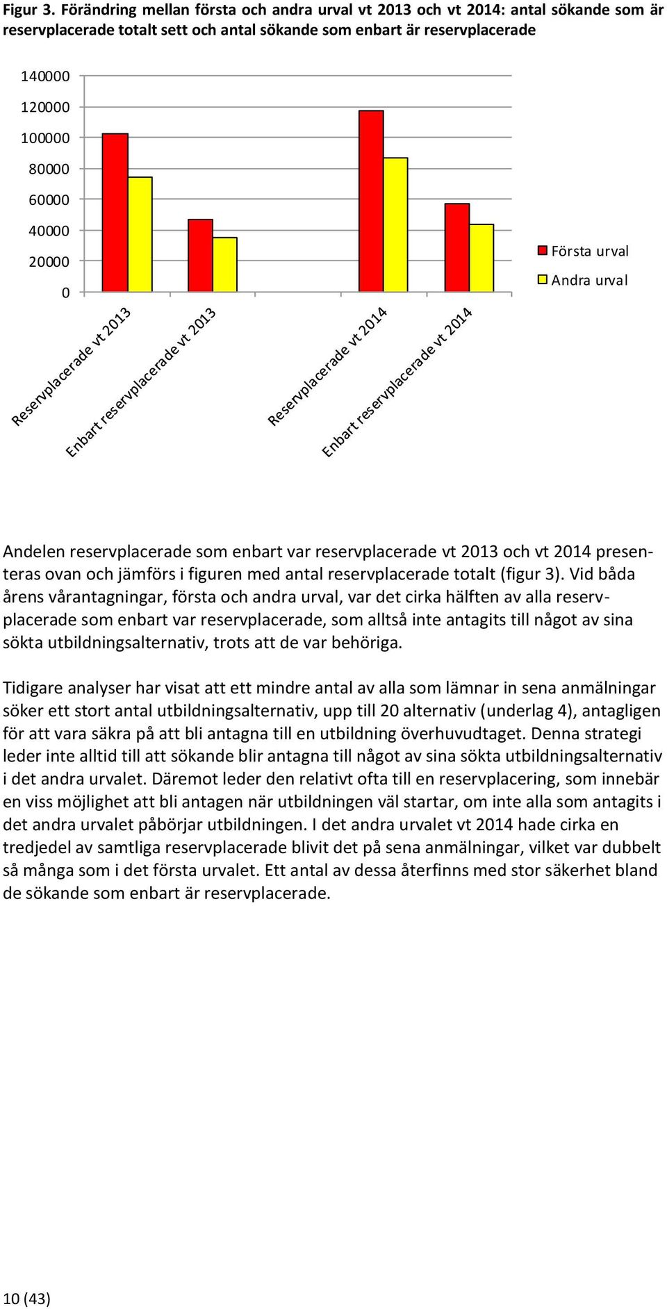 20000 0 Första urval Andra urval Andelen reservplacerade som enbart var reservplacerade vt 2013 och vt 2014 presenteras ovan och jämförs i figuren med antal reservplacerade totalt (figur 3).