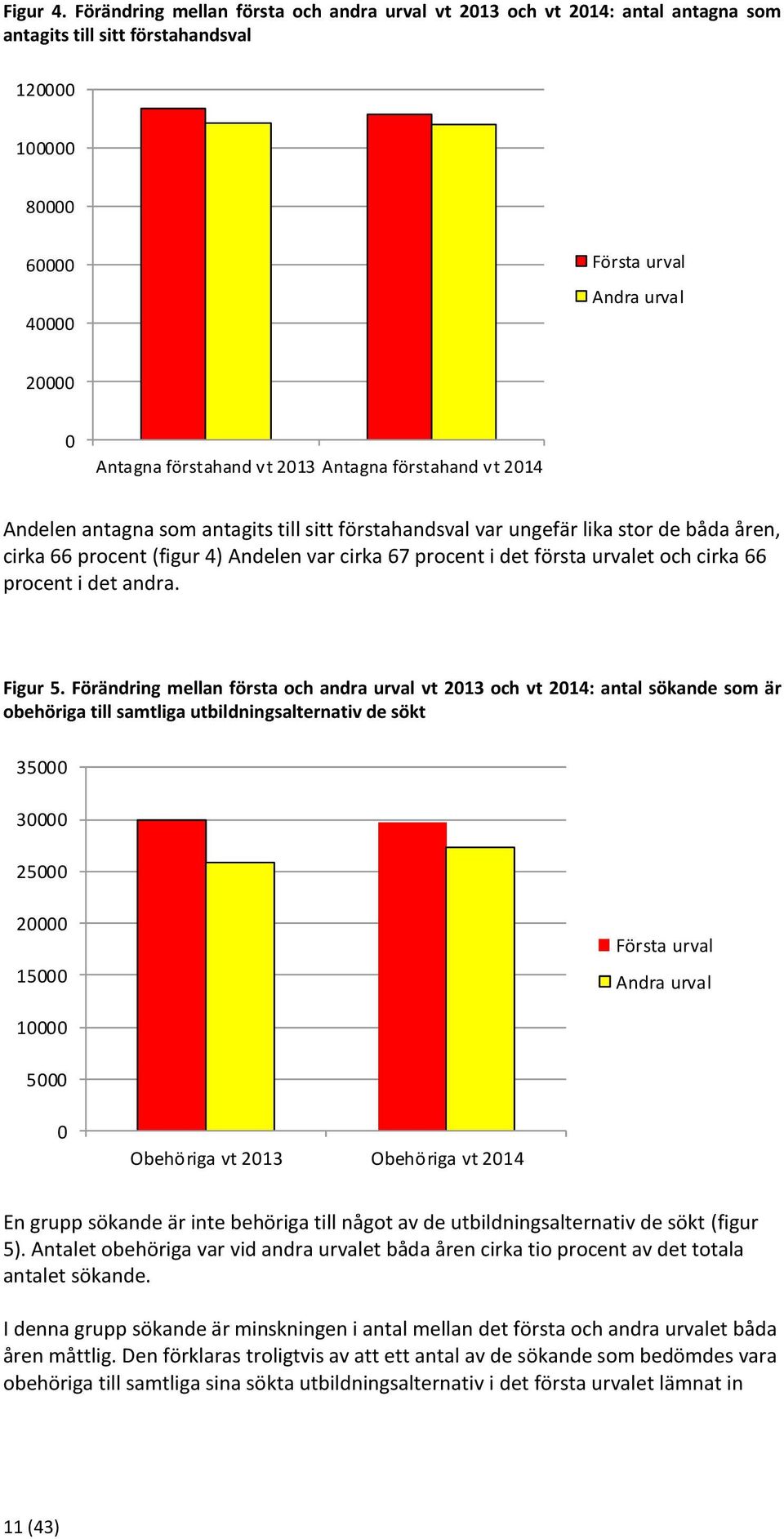 vt 2013 Antagna förstahand vt 2014 Andelen antagna som antagits till sitt förstahandsval var ungefär lika stor de båda åren, cirka 66 procent (figur 4) Andelen var cirka 67 procent i det första