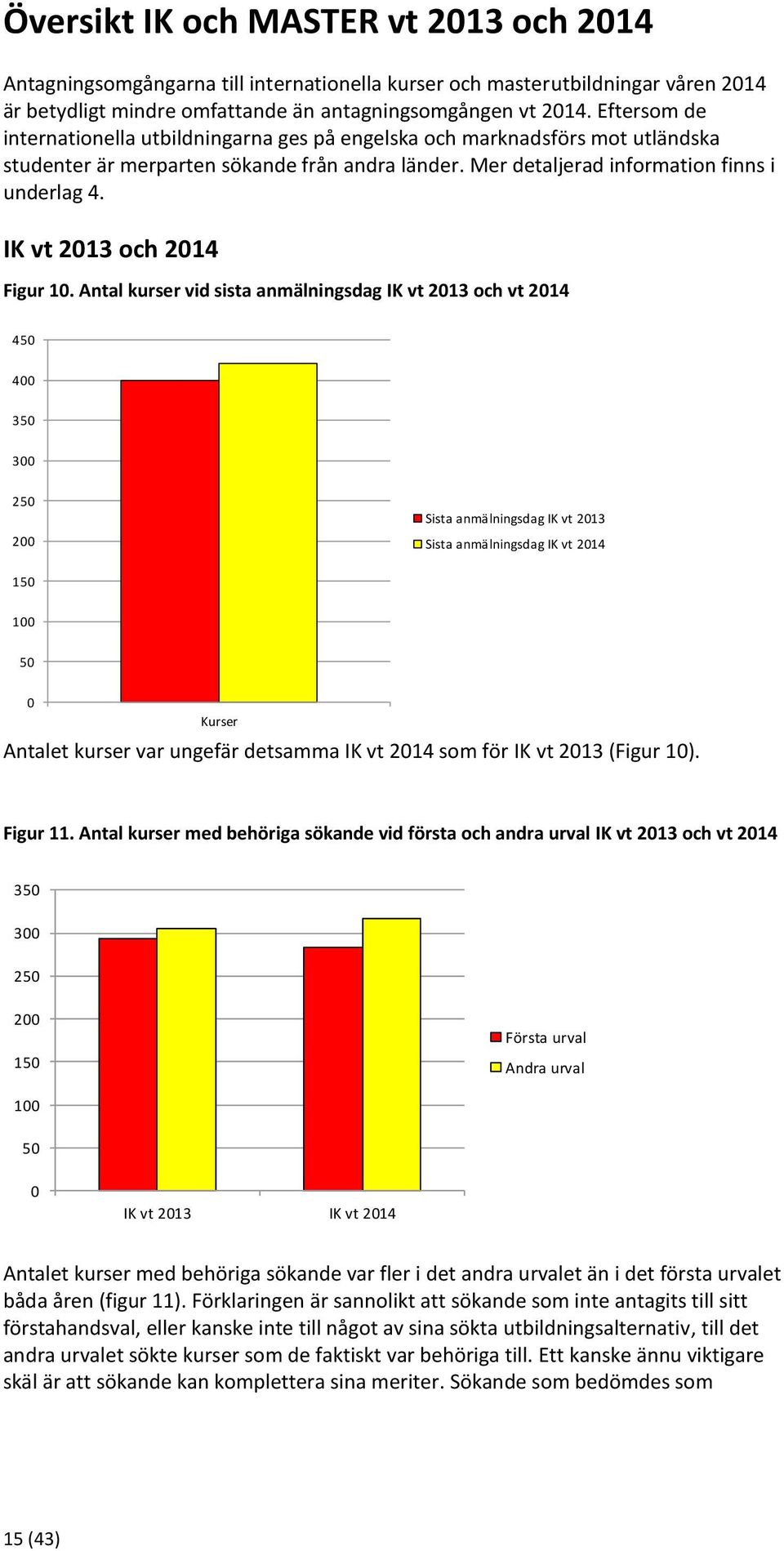 IK vt 2013 och 2014 Figur 10.