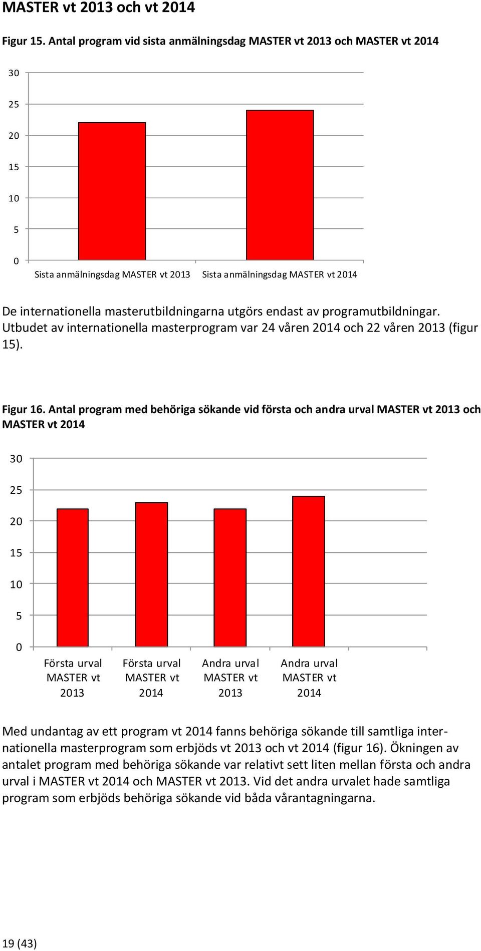 masterutbildningarna utgörs endast av programutbildningar. Utbudet av internationella masterprogram var 24 våren 2014 och 22 våren 2013 (figur 15). Figur 16.