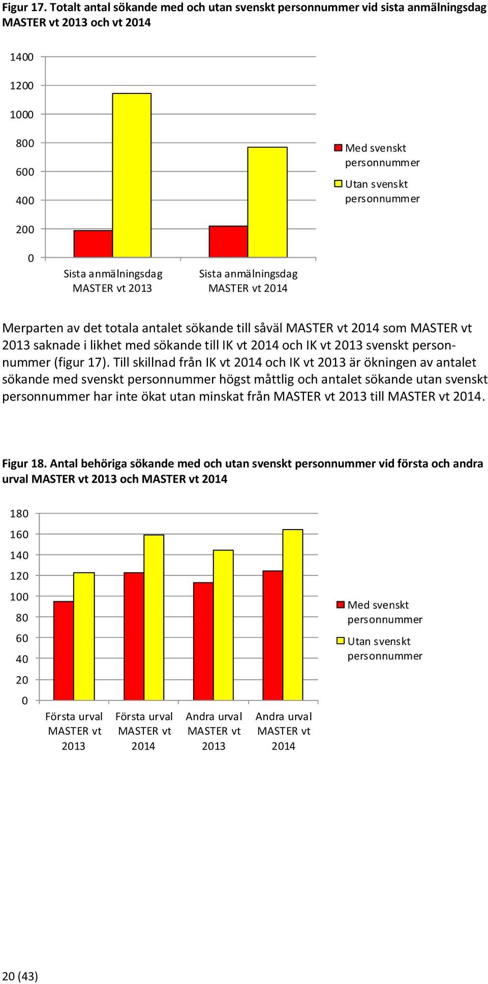 anmälningsdag MASTER vt 2013 Sista anmälningsdag MASTER vt 2014 Merparten av det totala antalet sökande till såväl MASTER vt 2014 som MASTER vt 2013 saknade i likhet med sökande till IK vt 2014 och