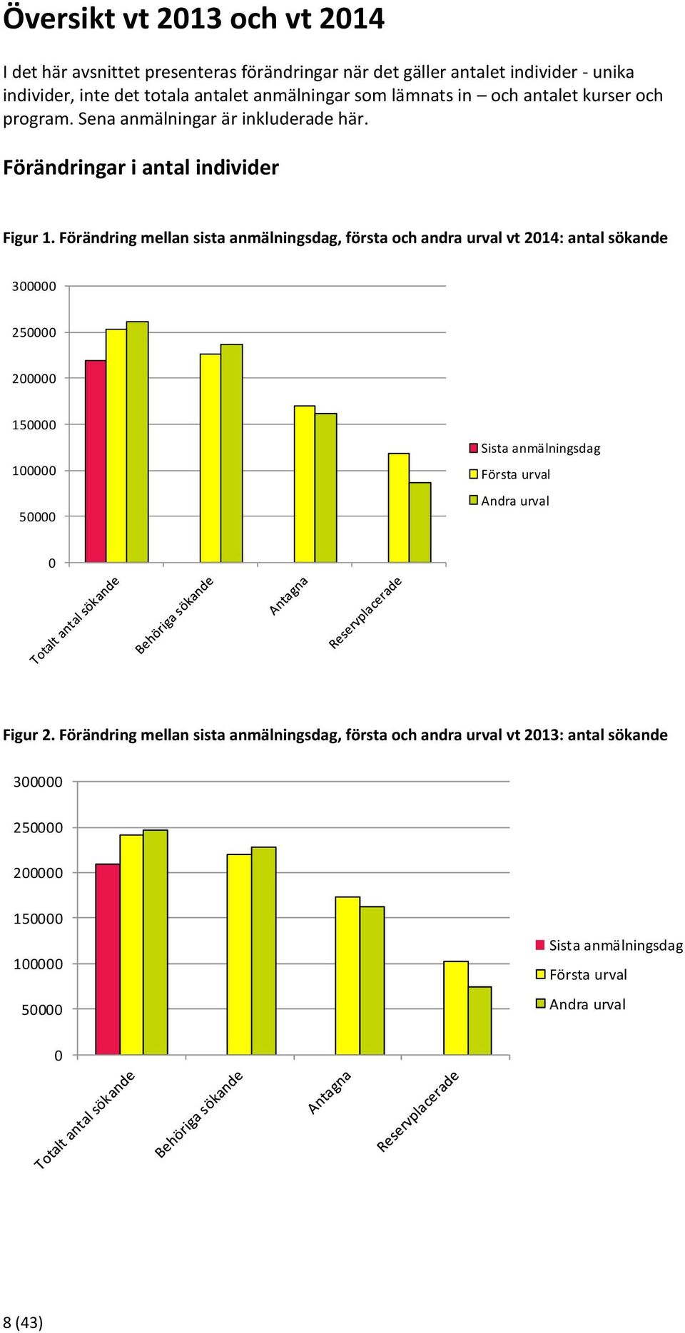 Förändring mellan sista anmälningsdag, första och andra urval vt 2014: antal sökande 300000 250000 200000 150000 100000 50000 Sista anmälningsdag Första urval