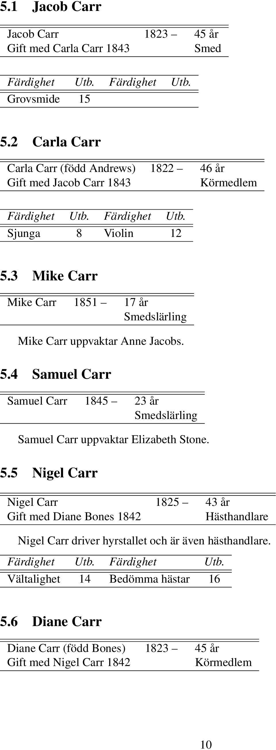 3 Mike Carr Mike Carr 1851 17 år Smedslärling Mike Carr uppvaktar Anne Jacobs. 5.