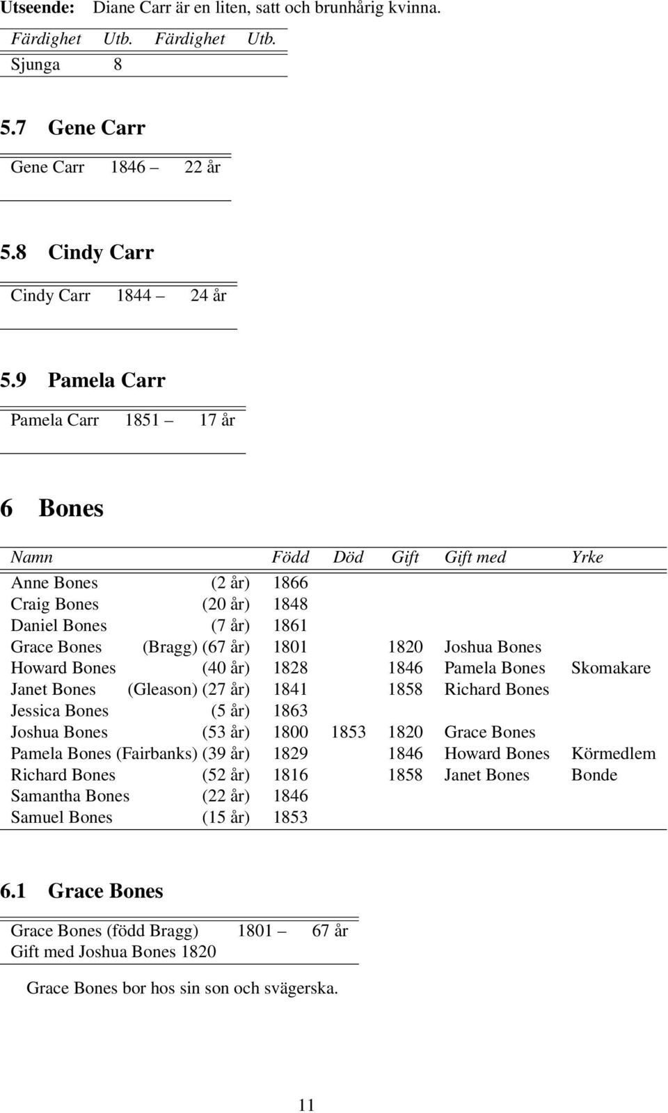 1846 Pamela Bones Skomakare Janet Bones (Gleason) (27 år) 1841 1858 Richard Bones Jessica Bones (5 år) 1863 Joshua Bones (53 år) 1800 1853 1820 Grace Bones Pamela Bones (Fairbanks) (39 år) 1829