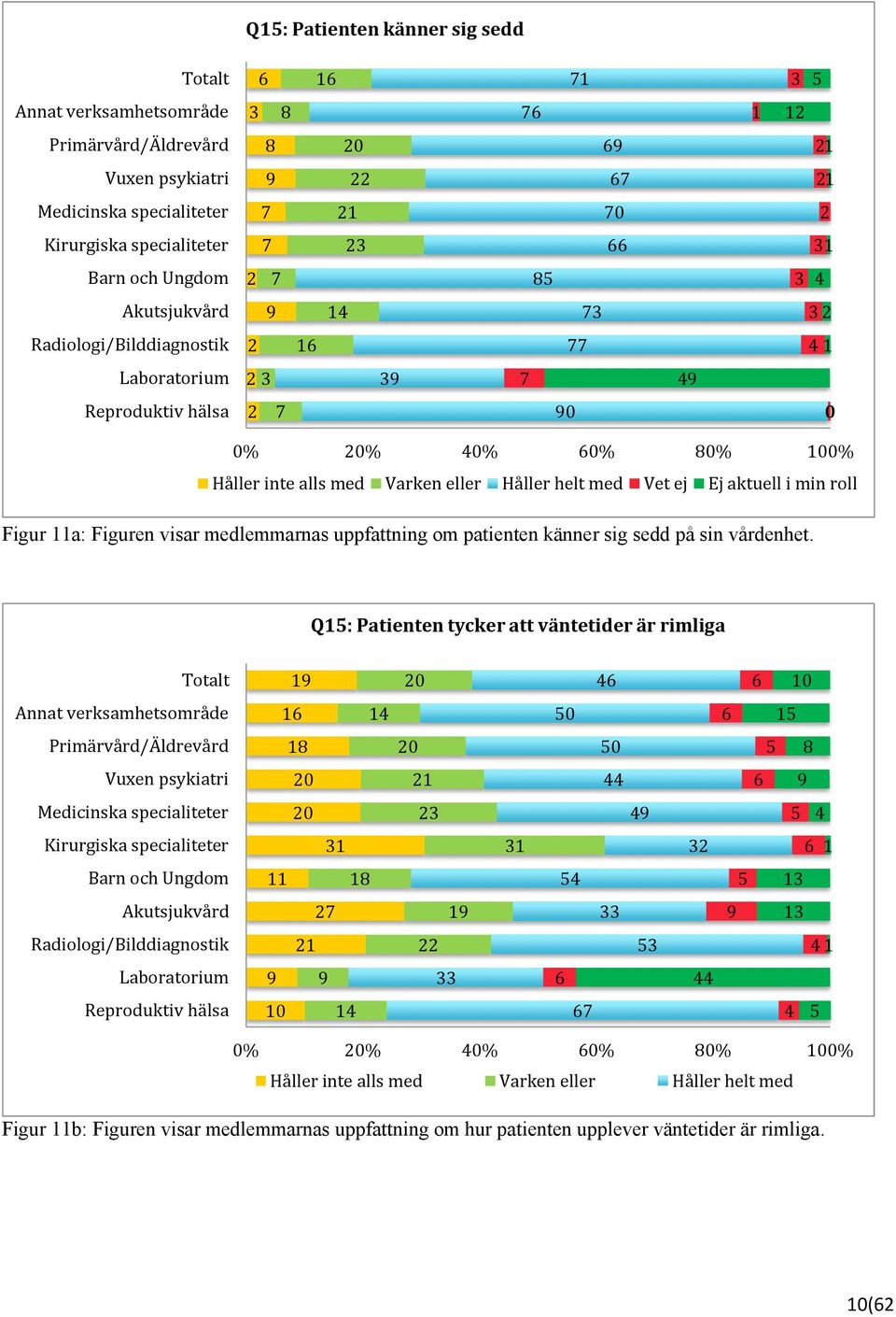 Q: Patienten tycker att väntetider är rimliga % % % % % % Håller inte alls med Varken