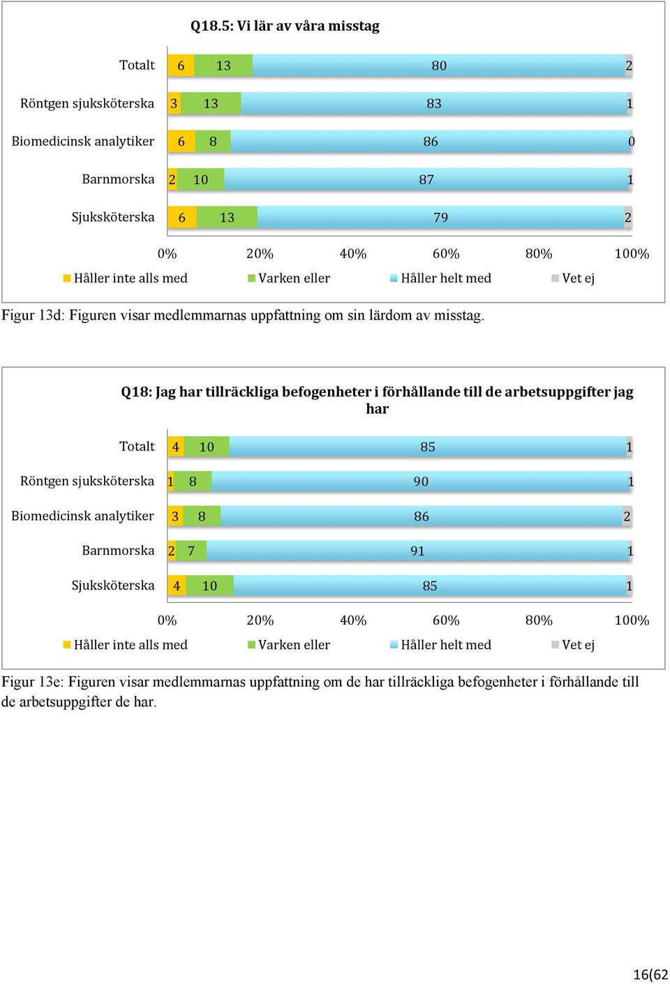 Q: Jag har tillräckliga befogenheter i förhållande till de arbetsuppgifter jag har %