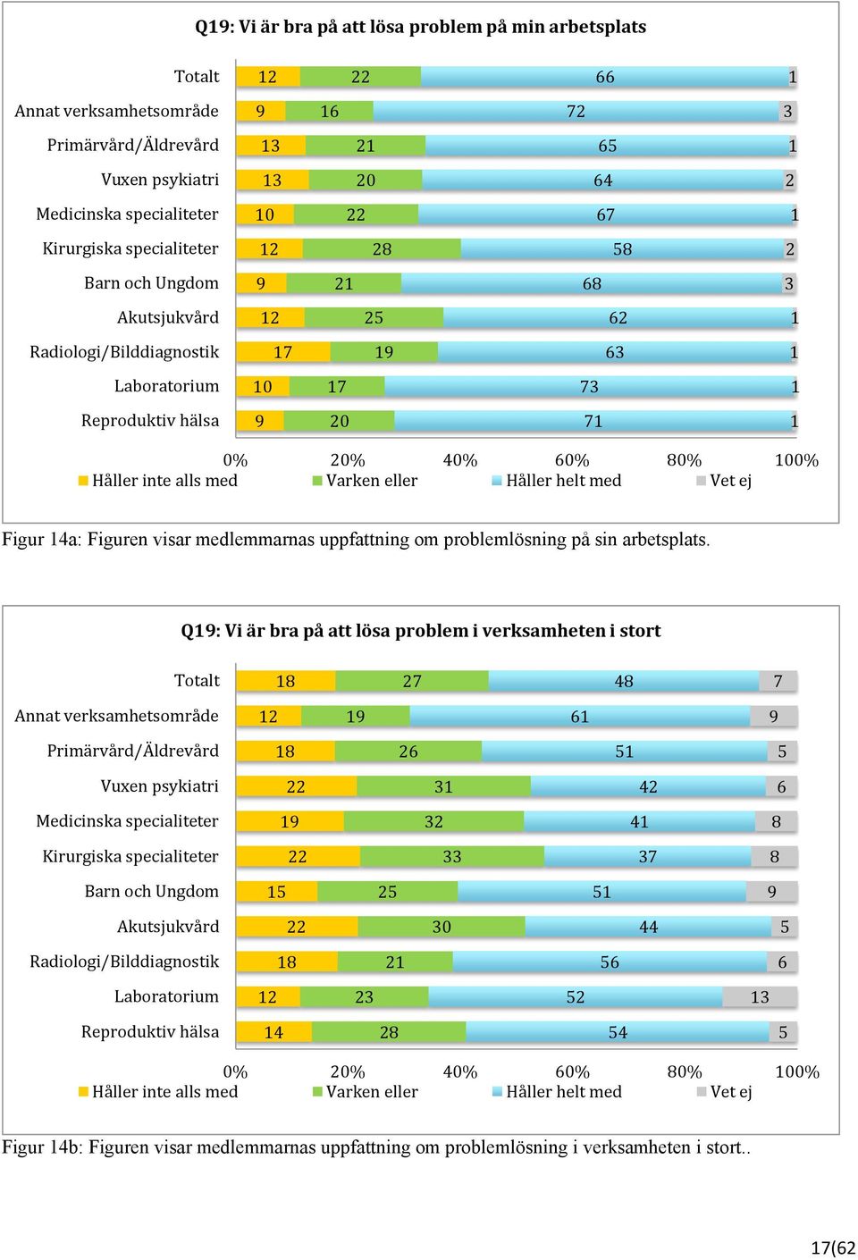 Q: Vi är bra på att lösa problem i verksamheten i stort % % % % % % Figur b: