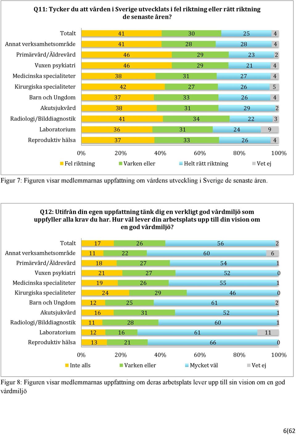 senaste åren. Q: Utifrån din egen uppfattning tänk dig en verkligt god vårdmiljö som uppfyller alla krav du har.