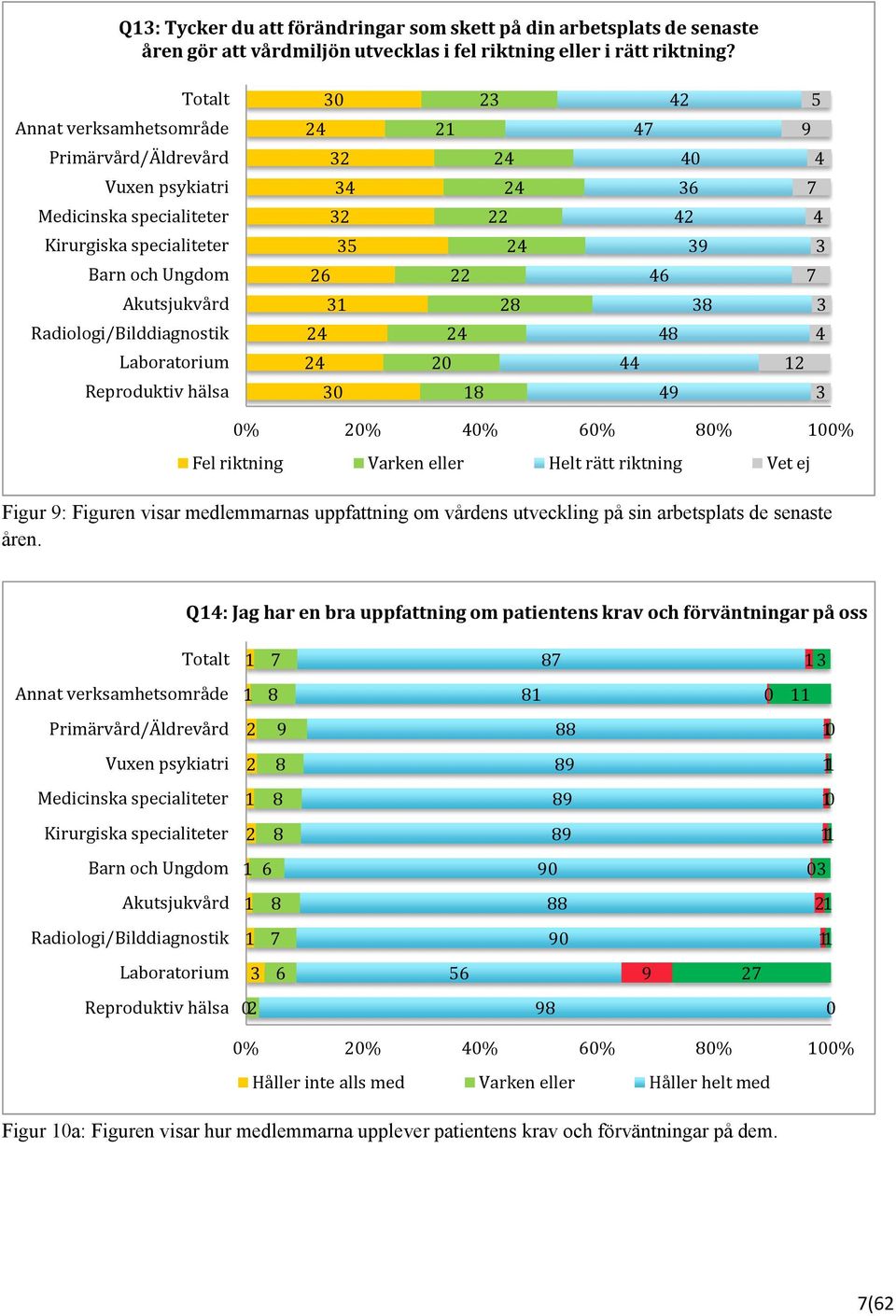 % % % % % % Fel riktning Varken eller Helt rätt riktning Vet ej Figur : Figuren visar medlemmarnas uppfattning om vårdens utveckling