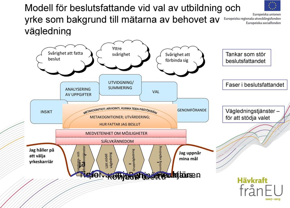 beslutsfattandet INSIKT METAKOGNITIONER; UTVÄRDERING; HUR FATTAR JAG BESLUT GENOMFÖRANDE Vägledningstjänster för att stödja valet Jag håller på att välja yrkeskarriär