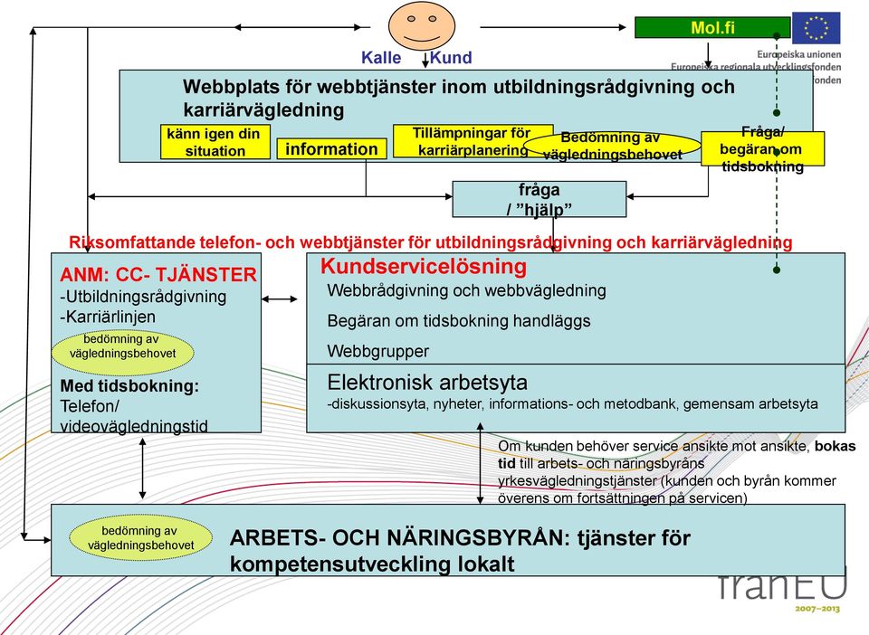 om tidsbokning Riksomfattande telefon- och webbtjänster för utbildningsrådgivning och karriärvägledning bedömning av vägledningsbehovet känn igen din situation Mol.