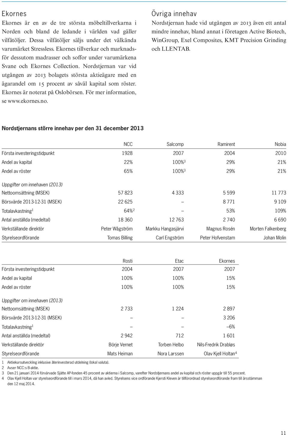 Nordstjernan var vid utgången av 2013 bolagets största aktieägare med en ägarandel om 15 procent av såväl kapital som röster. Ekornes är not