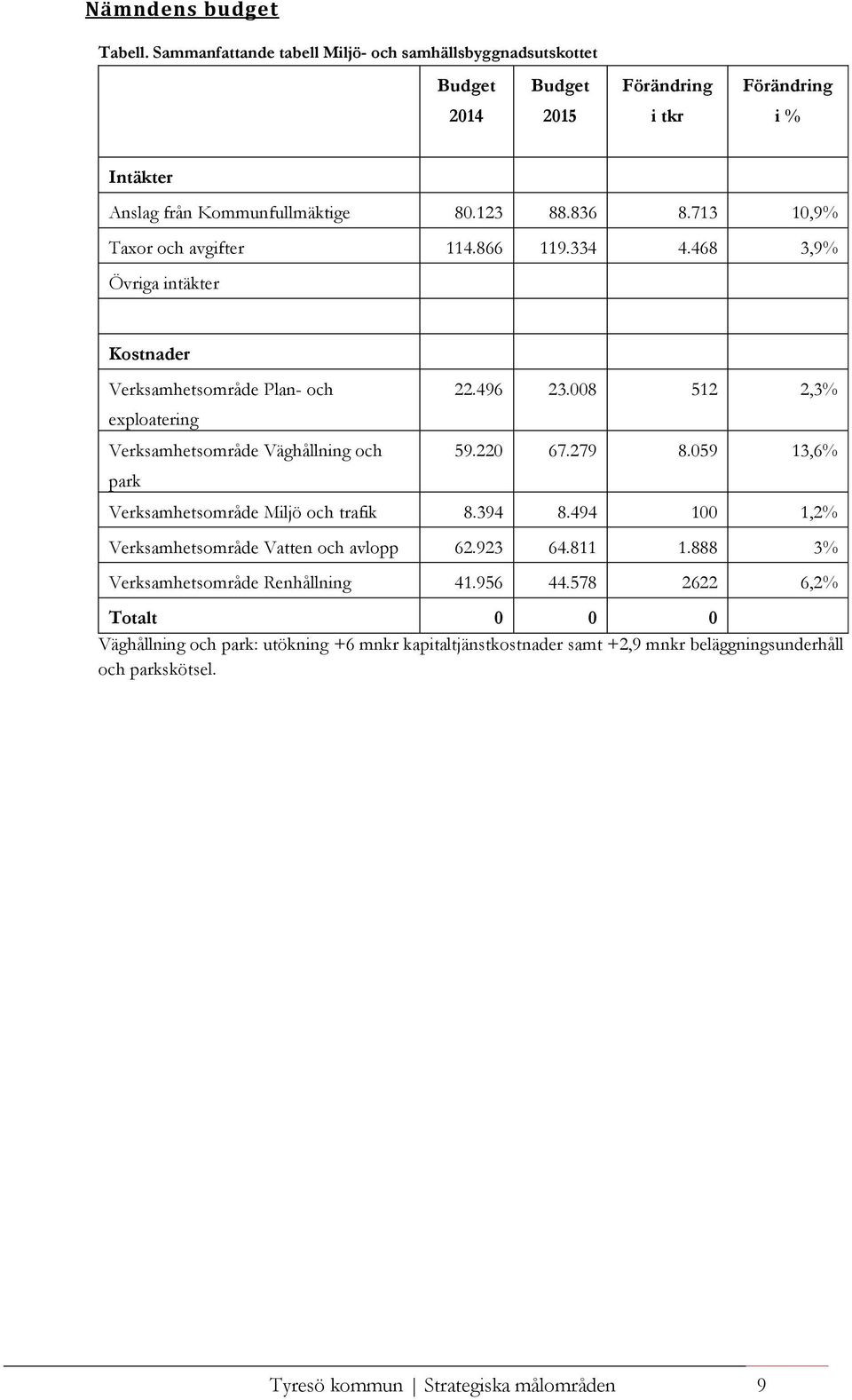 008 512 2,3% 59.220 67.279 8.059 13,6% Verksamhetsområde Miljö och trafik 8.394 8.494 100 1,2% Verksamhetsområde Vatten och avlopp 62.923 64.811 1.