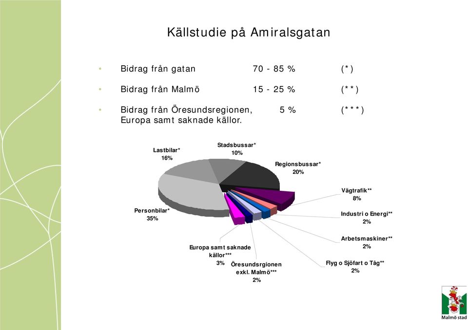 Lastbilar* 16% Stadsbussar* 10% Regionsbussar* 20% Vägtrafik** 8% Personbilar* 35% Industri o