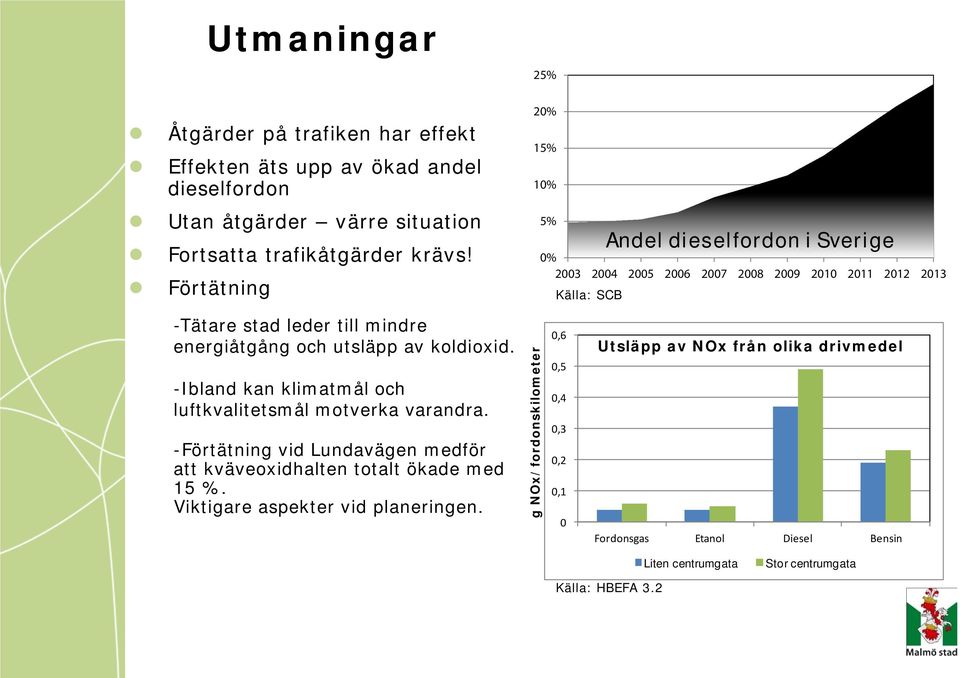 utsläpp av koldioxid. -Ibland kan klimatmål och luftkvalitetsmål motverka varandra. -Förtätning vid Lundavägen medför att kväveoxidhalten totalt ökade med 15 %.