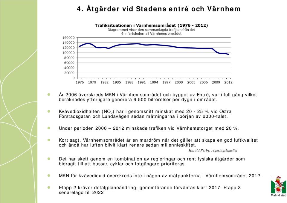 Under perioden 2006 2012 minskade trafiken vid Värnhemstorget med 20 %.