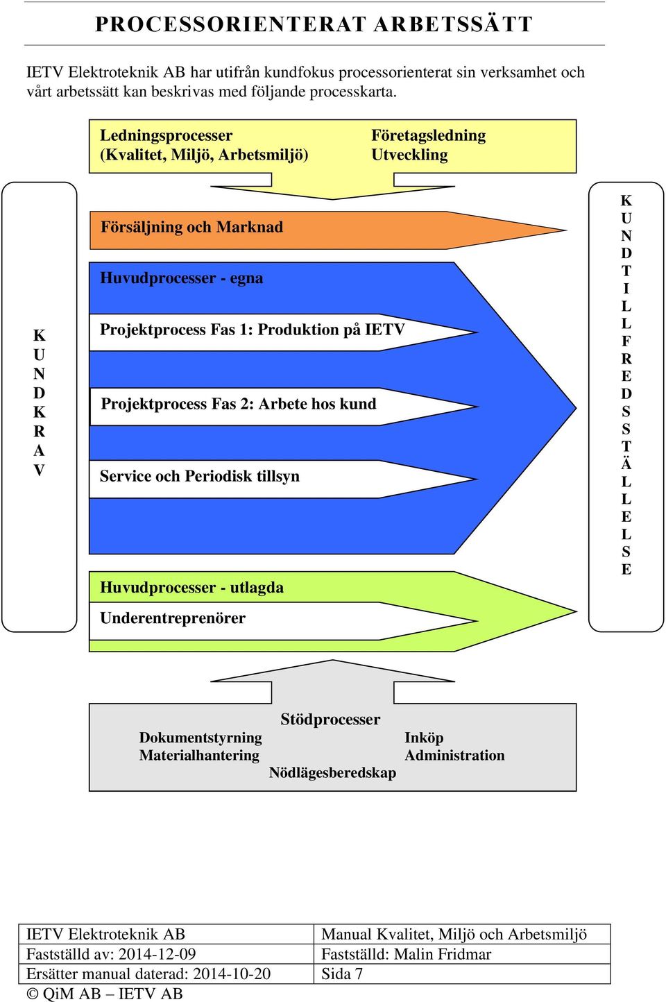 Projektprocess Fas 1: Produktion på IETV Projektprocess Fas 2: Arbete hos kund Service och Periodisk tillsyn Huvudprocesser - utlagda