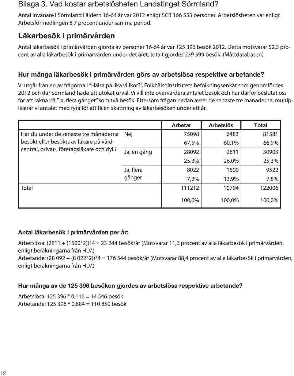 Detta motsvarar 52,3 procent av alla läkarbesök i primärvården under det året, totalt gjordes 239 599 besök.