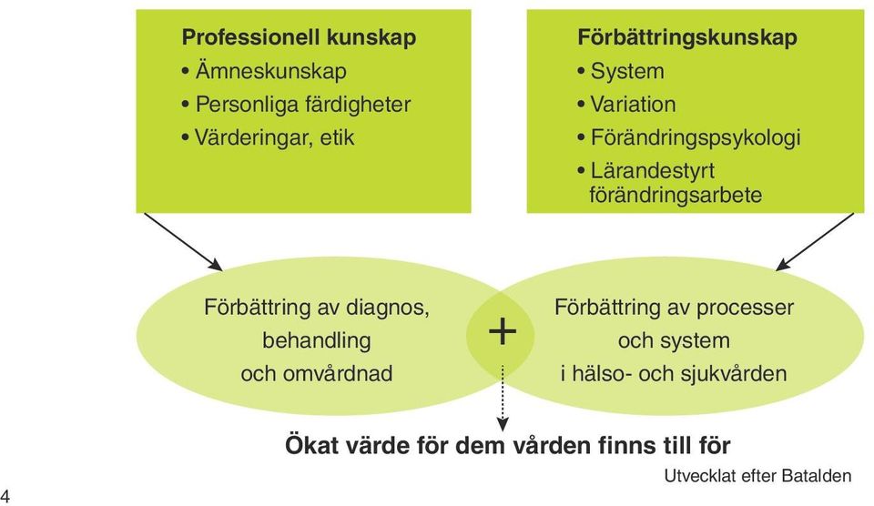 förändringsarbete Förbättring av diagnos, behandling och omvårdnad + Förbättring av