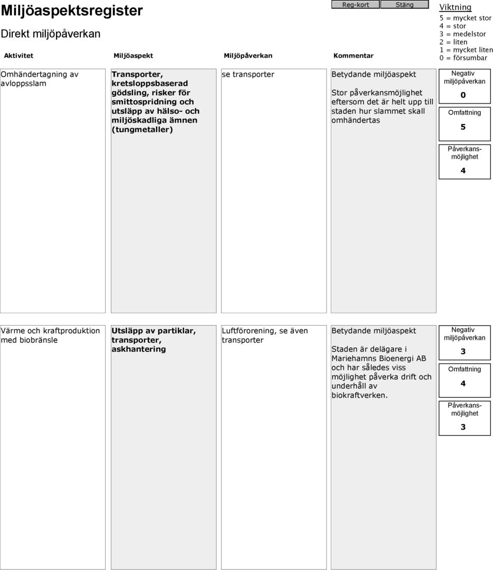 hur slammet skall omhändertas 0 Värme och kraftproduktion med biobränsle Utsläpp av partiklar, transporter, askhantering Luftförorening,