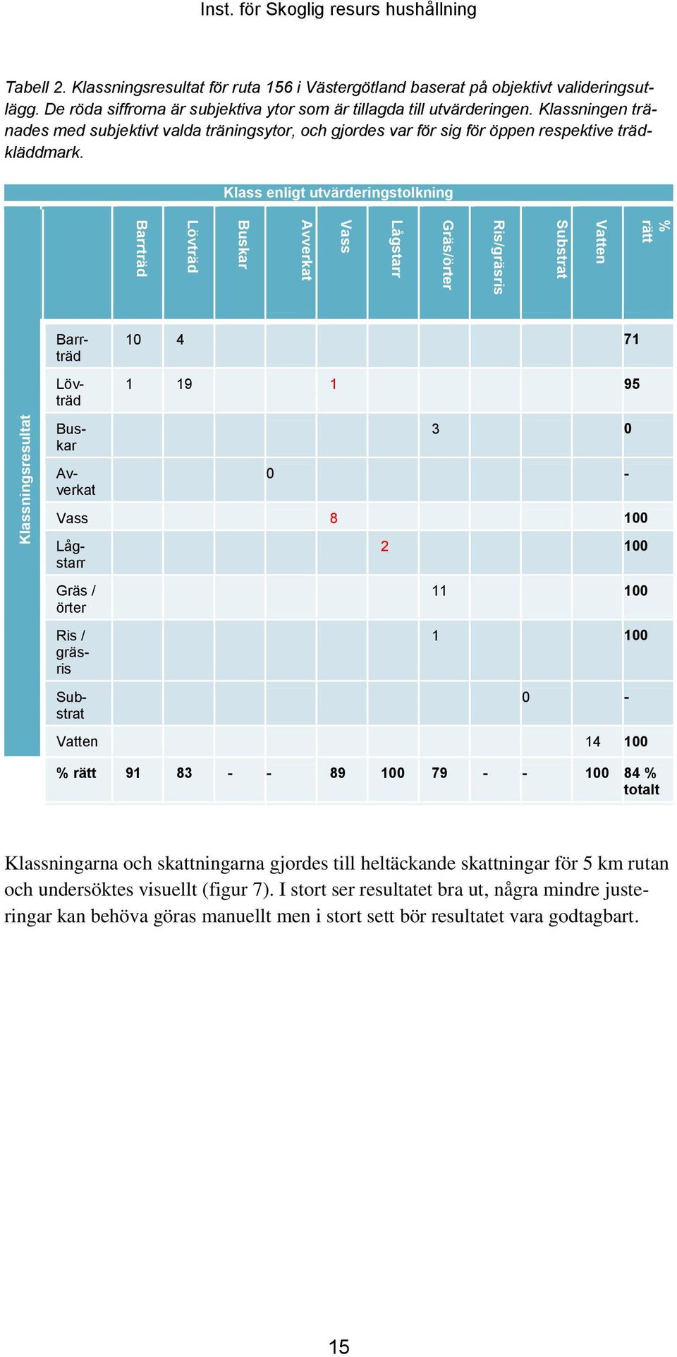 Klassningen tränades med subjektivt valda träningsytor, och gjordes var för sig för öppen respektive trädkläddmark.